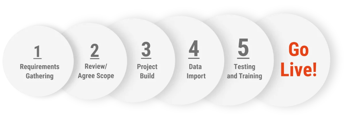 dynamics 365 implementations