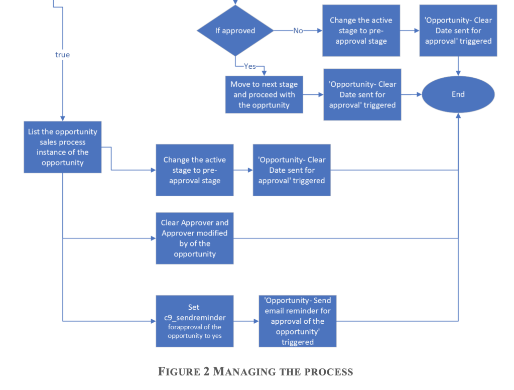 Dynamics 365 Solutions: how we solved a client CRM challenge - Cloud 9 ...